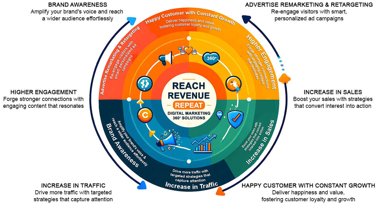 Reach revenue repeat